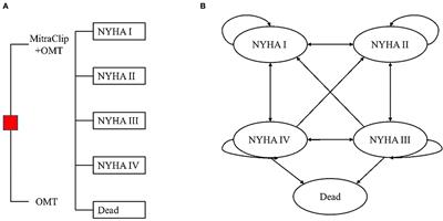 MitraClip for the treatment of heart failure with mitral regurgitation: A cost-effectiveness analysis in a Chinese setting